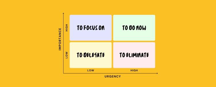The Eisenhower Matrix diagram shows four quadrants and two axes: importance (y) and urgency (x) to understand task relevance.