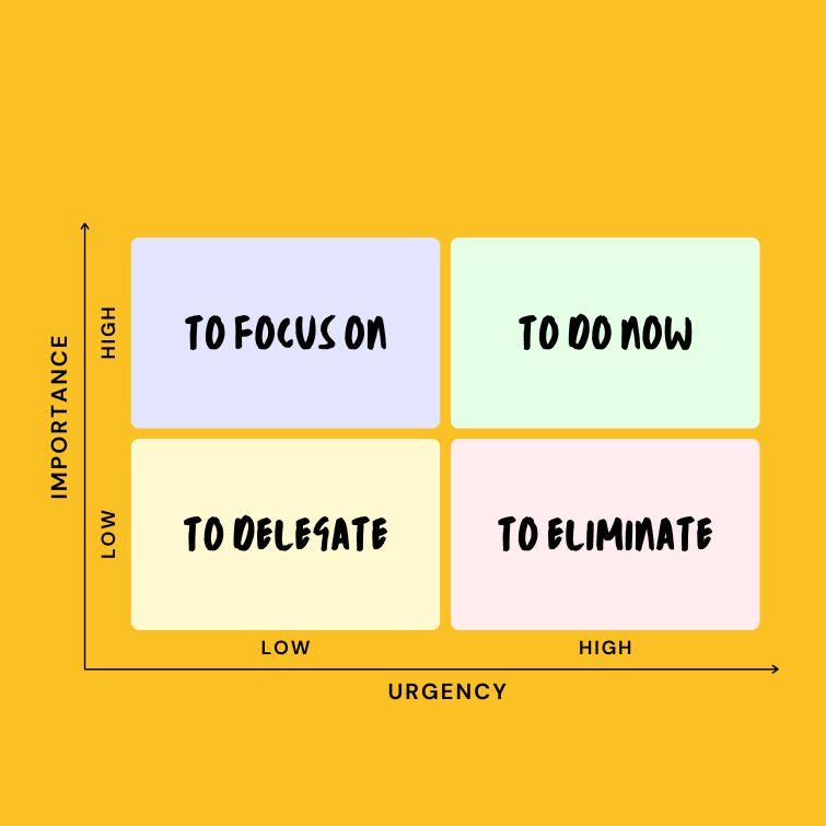 The Eisenhower Matrix diagram shows four quadrants and two axes: importance (y) and urgency (x) to understand task relevance.